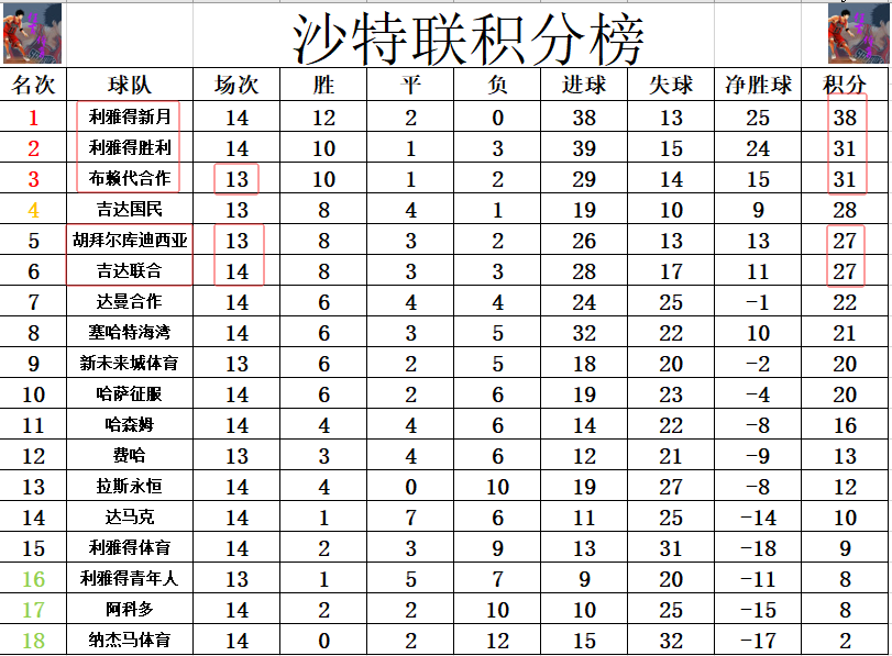 九游娱乐登录入口-沙特联最新积分战报 本泽马踢半场 卫冕冠军5连胜终止 少榜首11分