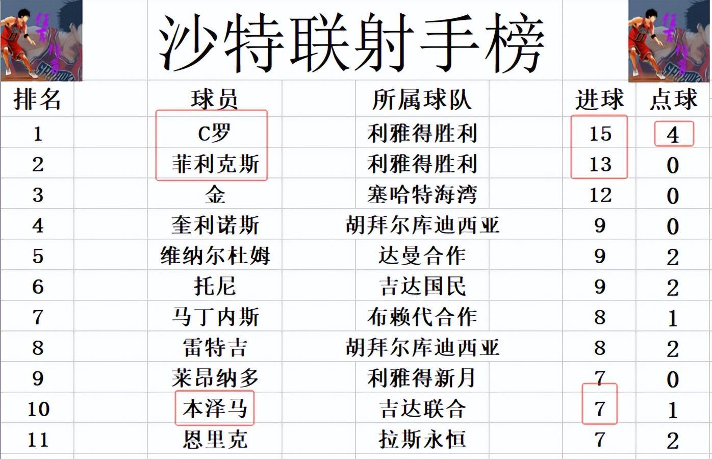 九游娱乐登录入口-沙特联最新积分战报 本泽马踢半场 卫冕冠军5连胜终止 少榜首11分