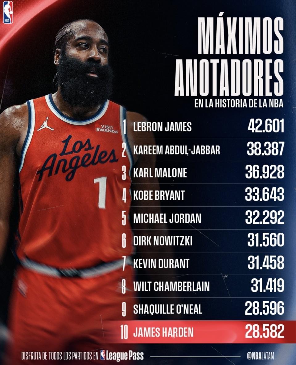 九游娱乐官方网站-NBA得分榜:詹姆斯断崖领先 哈登升至第九!再进一步几乎不可能?