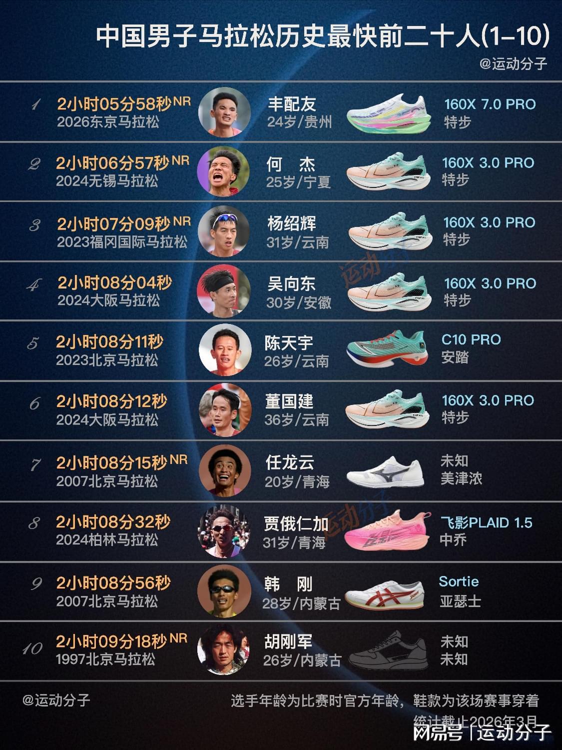 九游娱乐登录入口-最新国家纪录创造者丰配友领衔,盘点中国男子马拉松前20人